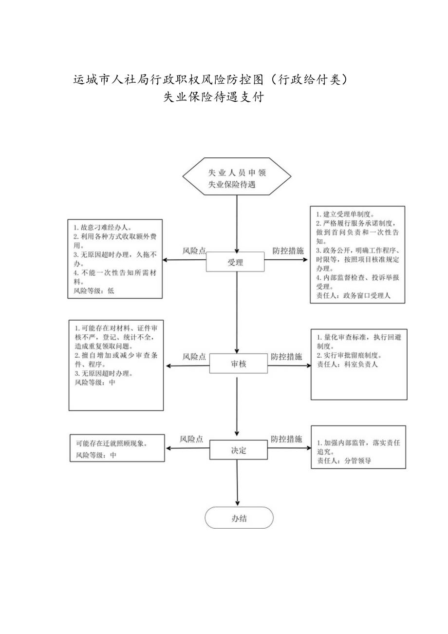 书面告知运城市人社局行政职权运行流程图行政给付类失业保险待遇支付.docx_第3页