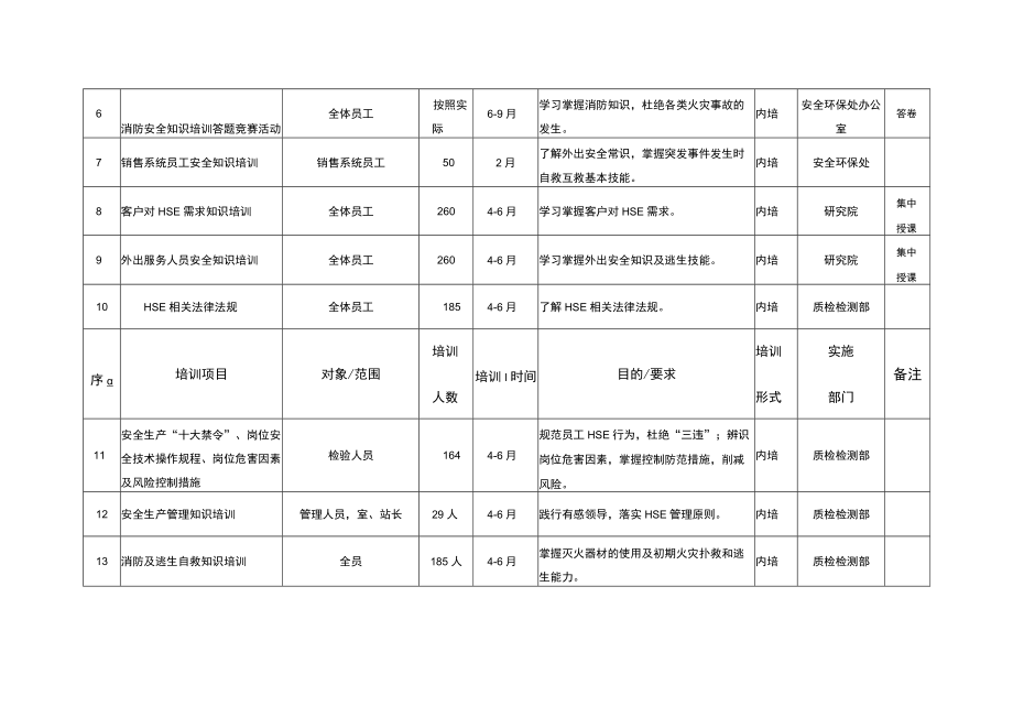 员工HSE培训计划.docx_第3页