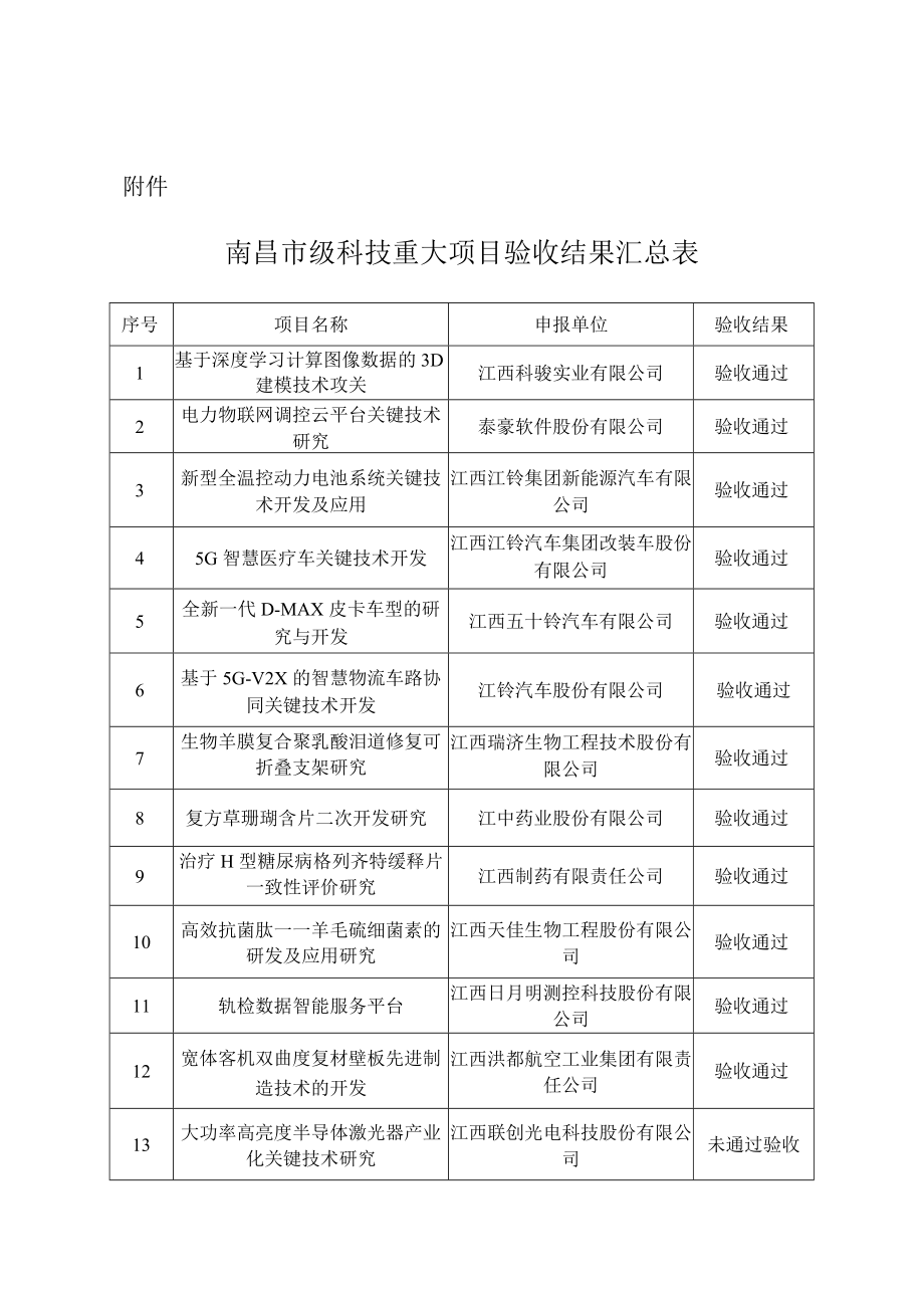 南昌市科技重大项目验收和清理工作实施方案.docx_第1页