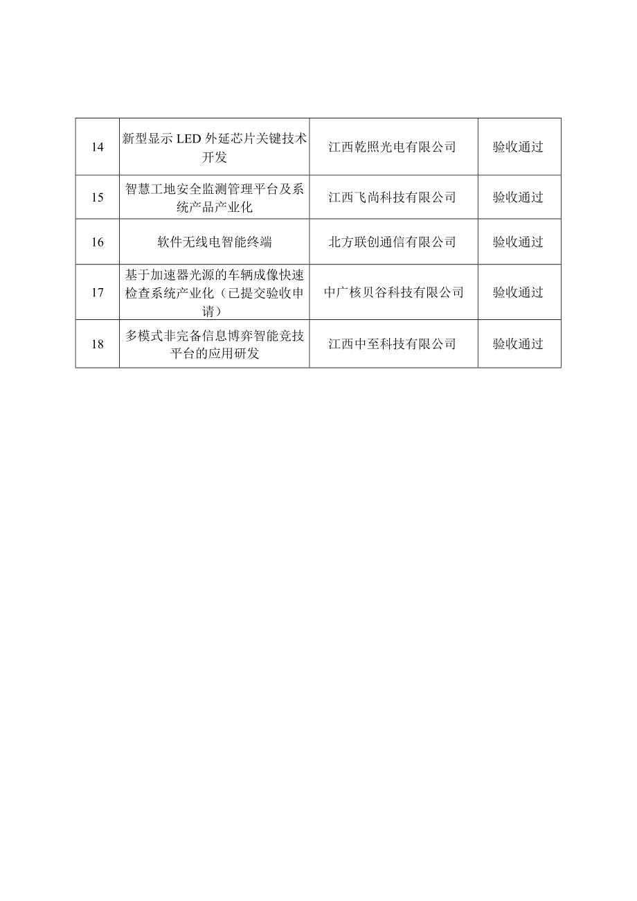 南昌市科技重大项目验收和清理工作实施方案.docx_第2页