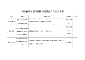 创建省级健康促进区创建任务及点位汇总表.docx