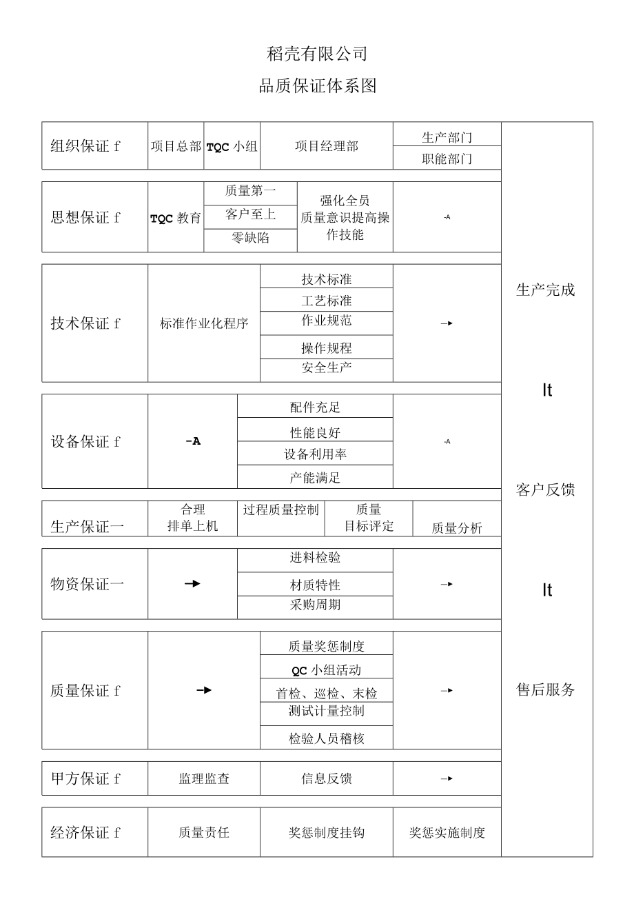 品质保证体系图.docx_第1页