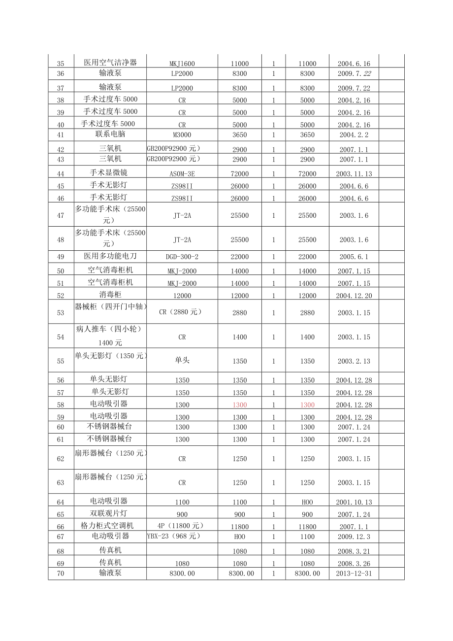 报废资产明细表（标的十）.docx_第2页