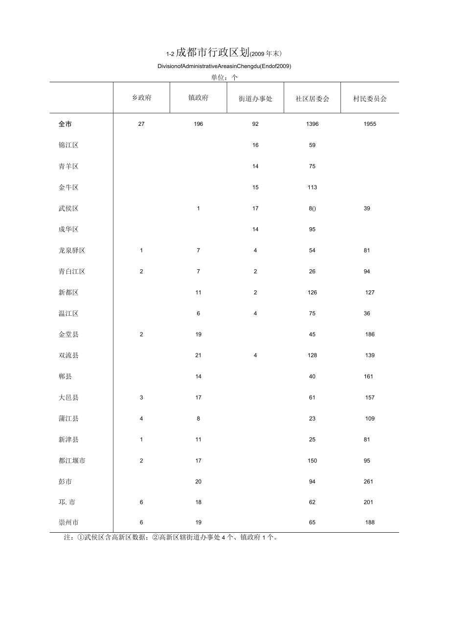 成都统计年鉴2010（综合）.docx_第2页