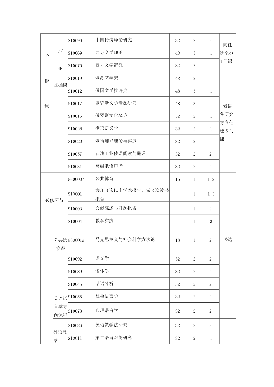 外国语言文学学科硕士研究生培养方案.docx_第2页