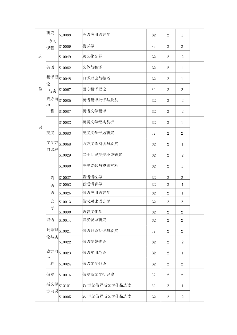 外国语言文学学科硕士研究生培养方案.docx_第3页