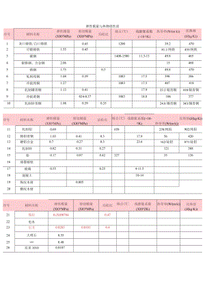 常用材料弹性模量.docx