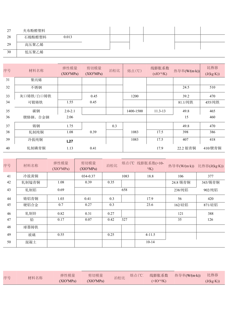 常用材料弹性模量.docx_第2页