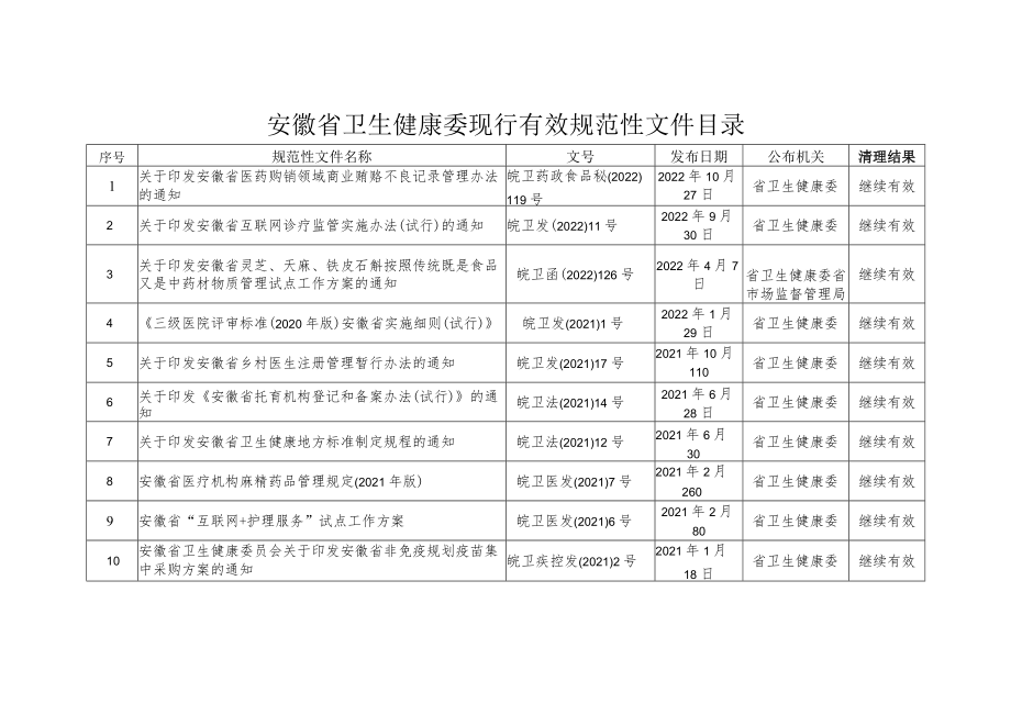 安徽省卫生健康委现行有效规范性文件目录2022年11月.docx_第1页