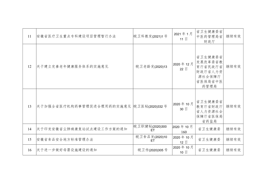 安徽省卫生健康委现行有效规范性文件目录2022年11月.docx_第2页