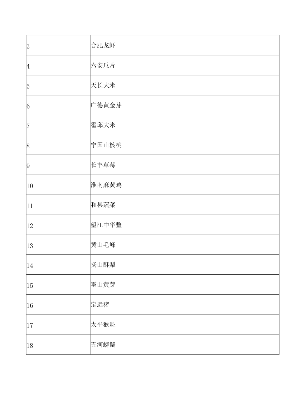 安徽省农业农村厅关于公布2022年“皖美农品”区域公用品牌、企业品牌、产品品牌的通知.docx_第2页