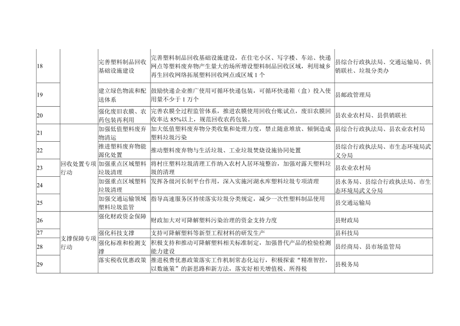 塑料污染治理2022年重点工作清单.docx_第3页