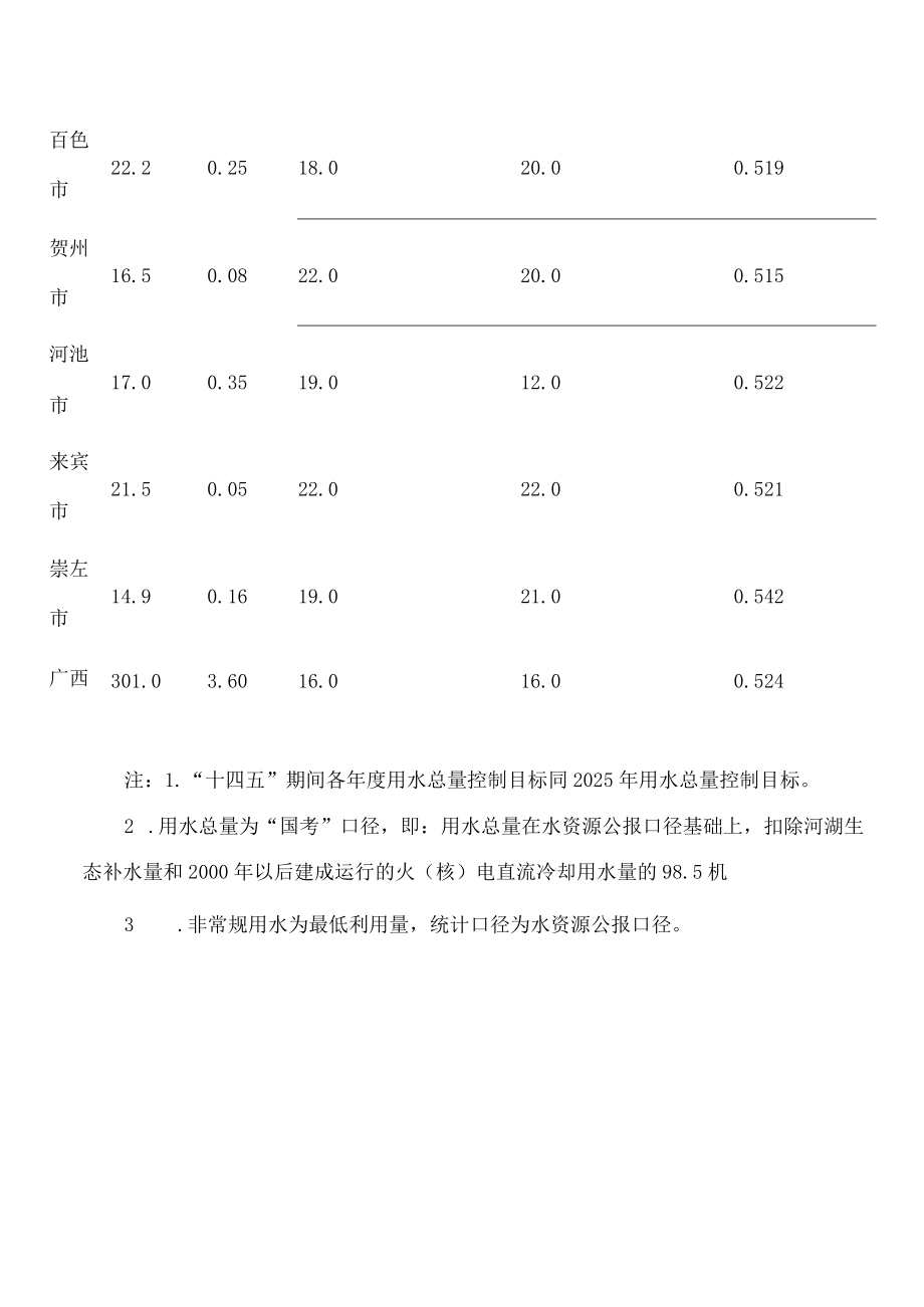 广西壮族自治区水利厅、广西壮族自治区发展和改革委员会关于印发广西“十四五”用水总量和强度双控目标的通知.docx_第3页