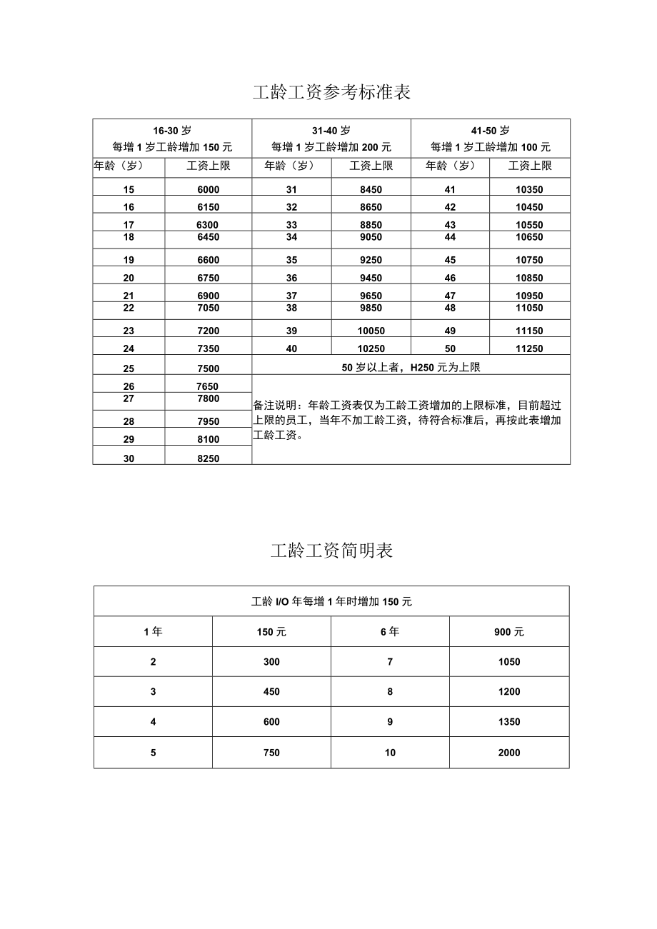 工龄工资参考标准表.docx_第1页