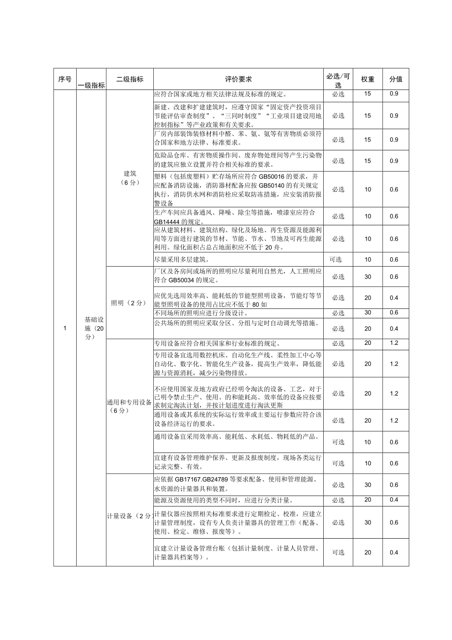 塑料家具绿色工厂评价指标、塑料家具绿色工厂评价报告和证书.docx_第2页