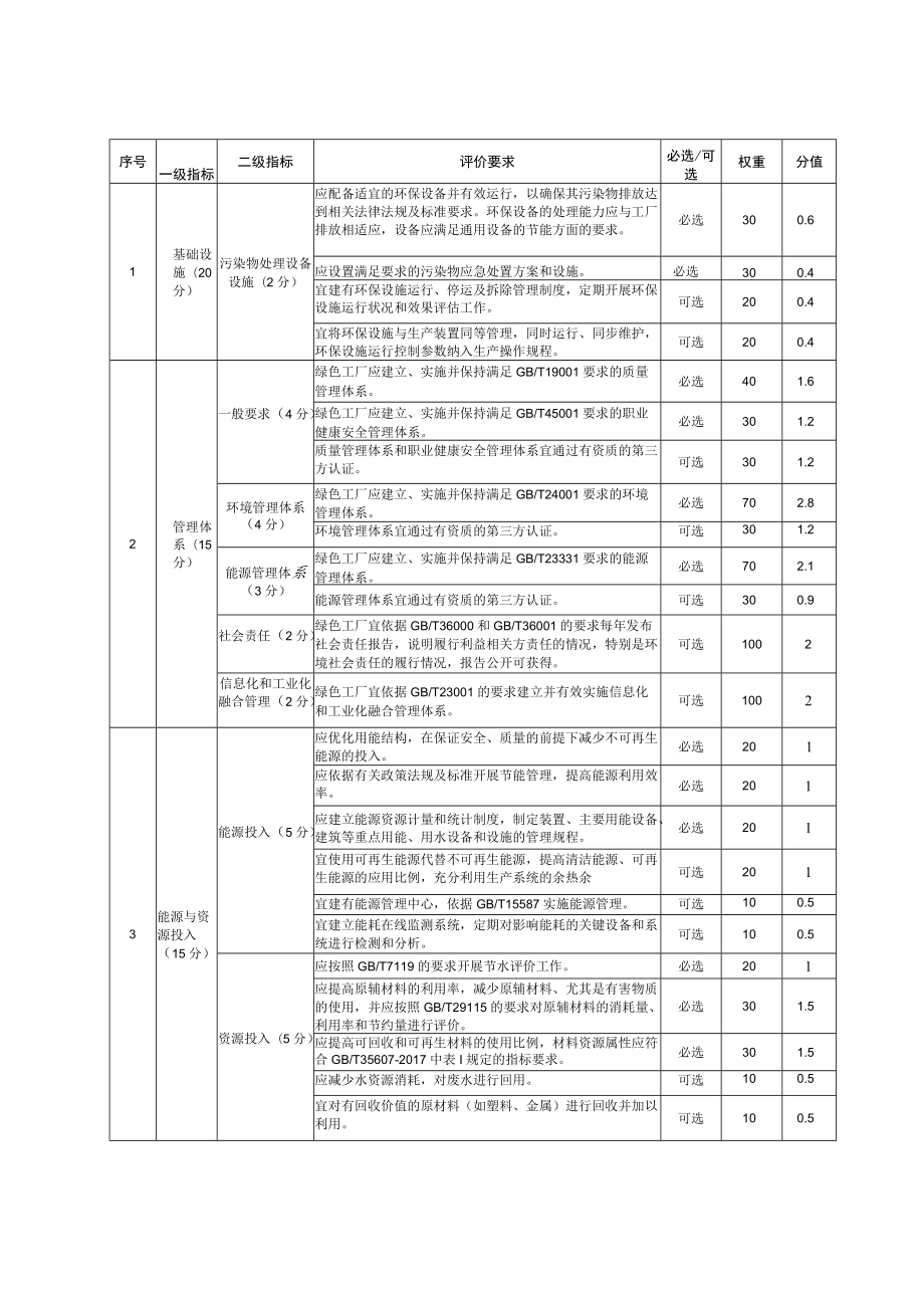 塑料家具绿色工厂评价指标、塑料家具绿色工厂评价报告和证书.docx_第3页