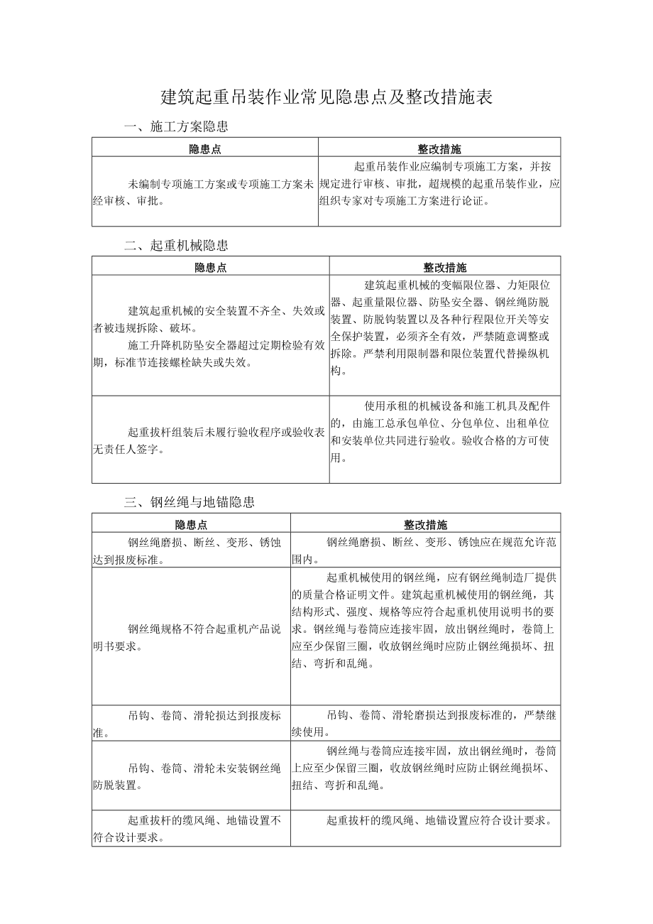 建筑起重吊装作业常见隐患点及整改措施表.docx_第1页