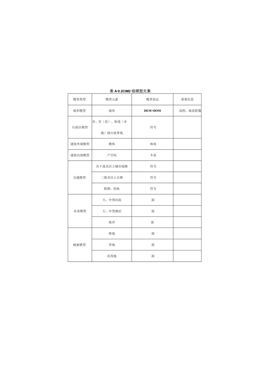 城市信息模型数据精细度等级表、资源调查与登记、规划管控、工程建设项目、公共专题、物联网感知数据内容及结构.docx_第2页