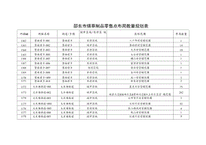 邵东市烟草制品零售点布局数量规划表.docx