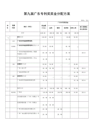 第九届广东专利奖奖金分配方案.docx