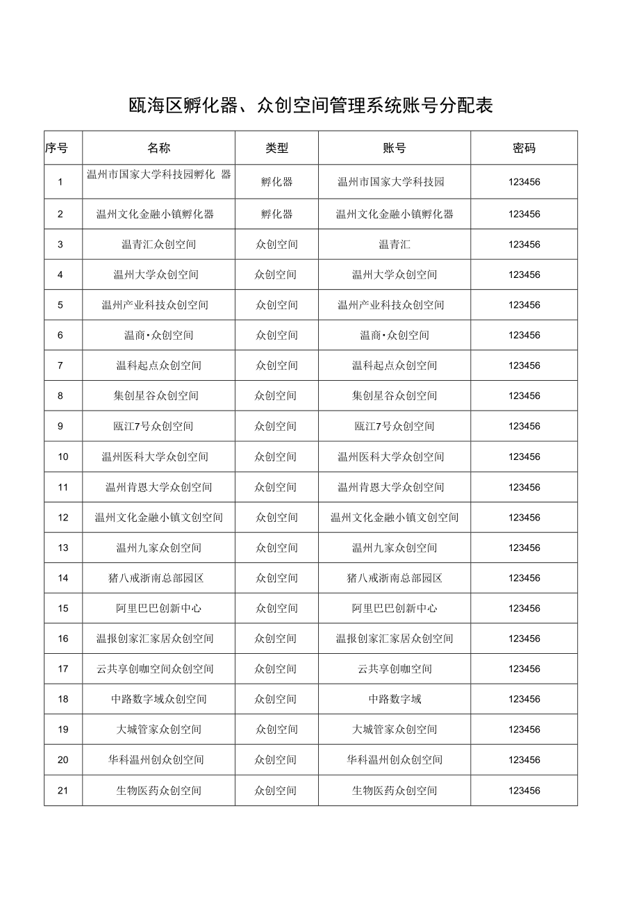 瓯海区孵化器、众创空间管理系统账号分配表.docx_第1页