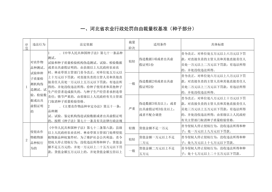 河北省农业行政处罚自由裁量权基准细则（2022年版）.docx_第2页