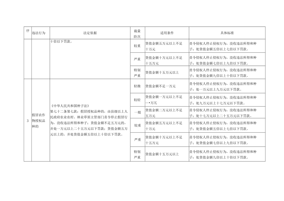 河北省农业行政处罚自由裁量权基准细则（2022年版）.docx_第3页