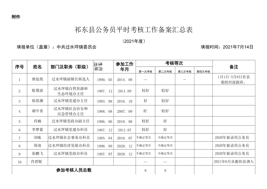 祁东县公务员平时考核工作备案汇总表（第三季度）.docx_第1页