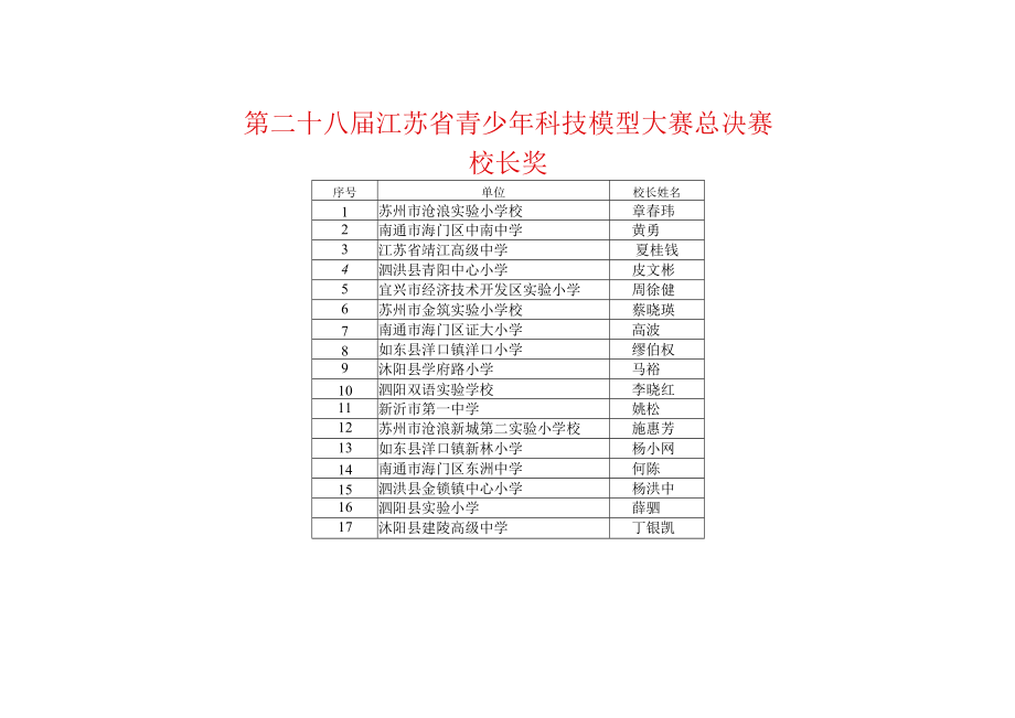 第二十八届江苏省青少年科技模型大赛总决赛校长奖.docx_第1页