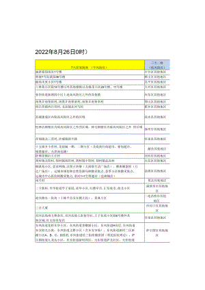 甘孜州疫情防控重点地区提示022年8月26日0时.docx