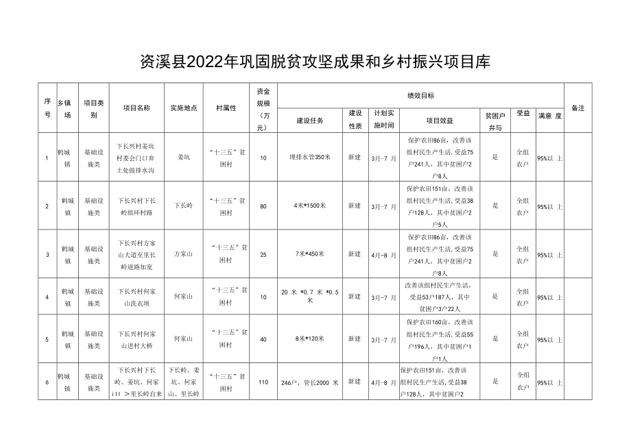 资溪县2022年巩固脱贫攻坚成果和乡村振兴项目库.docx_第1页