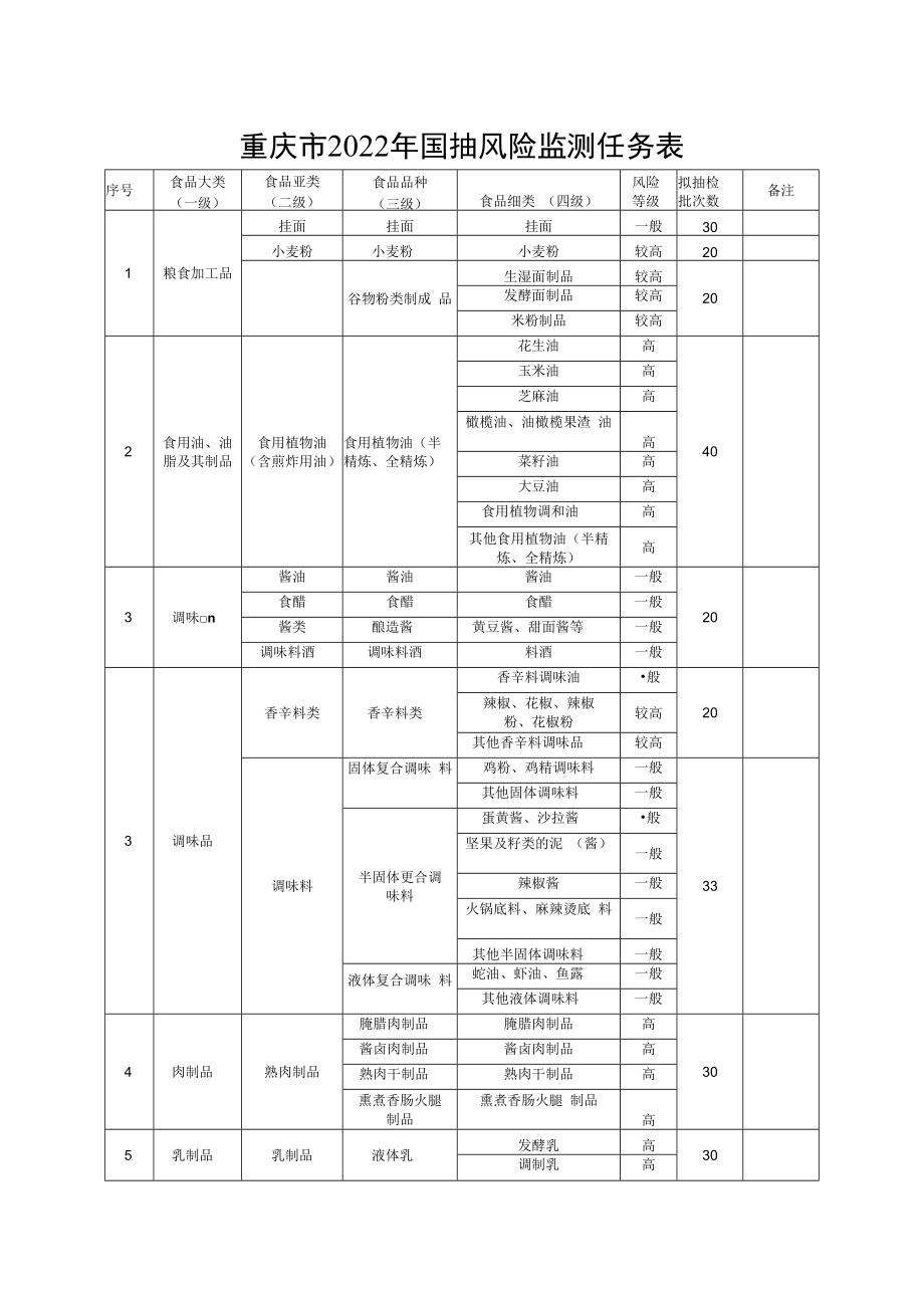 重庆市2022年国抽风险监测任务表.docx_第1页