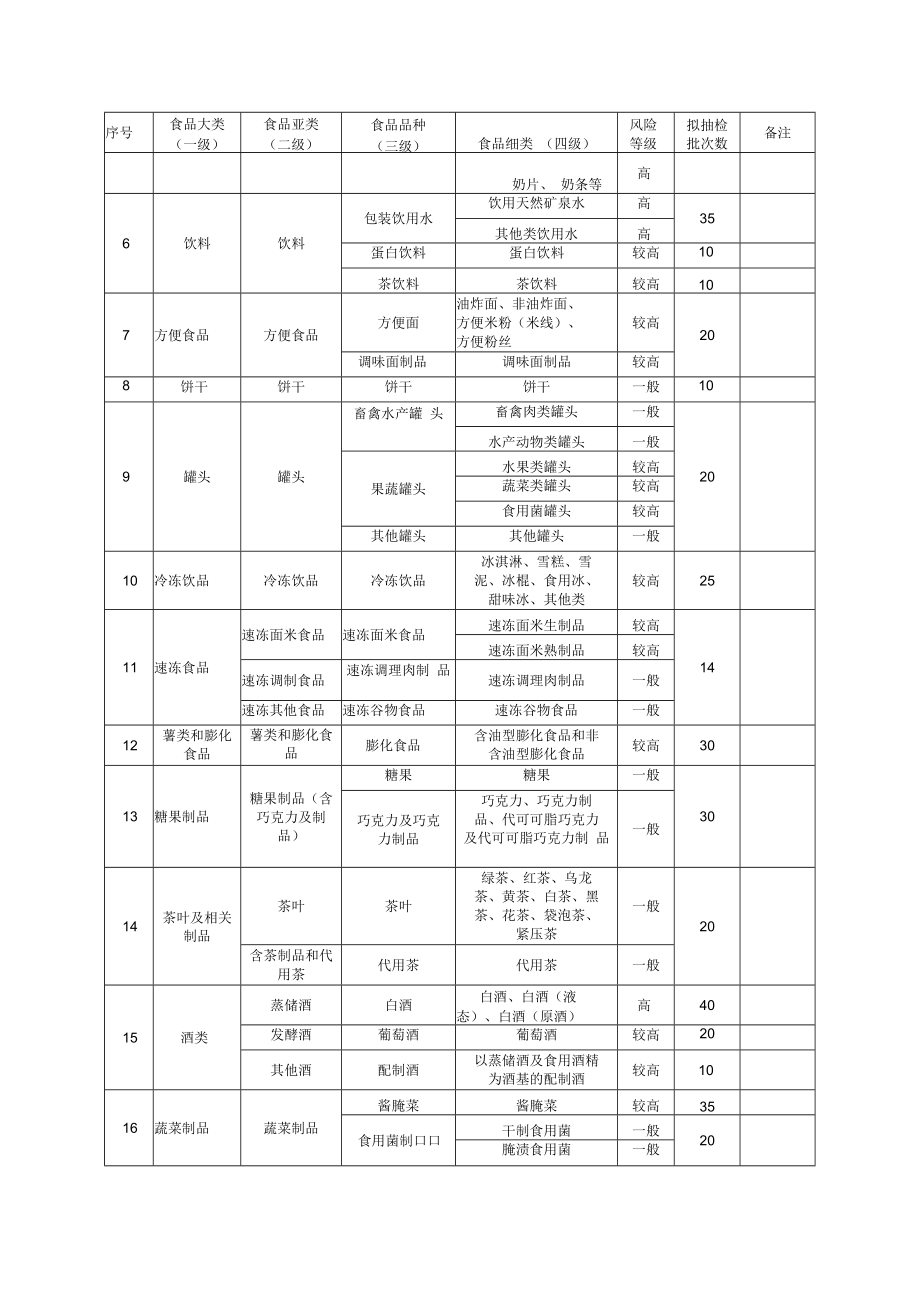 重庆市2022年国抽风险监测任务表.docx_第2页