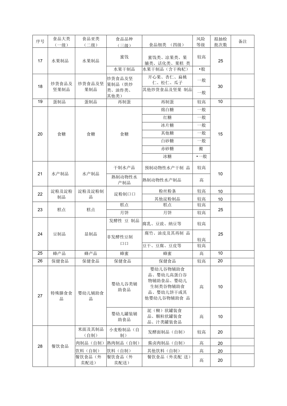 重庆市2022年国抽风险监测任务表.docx_第3页