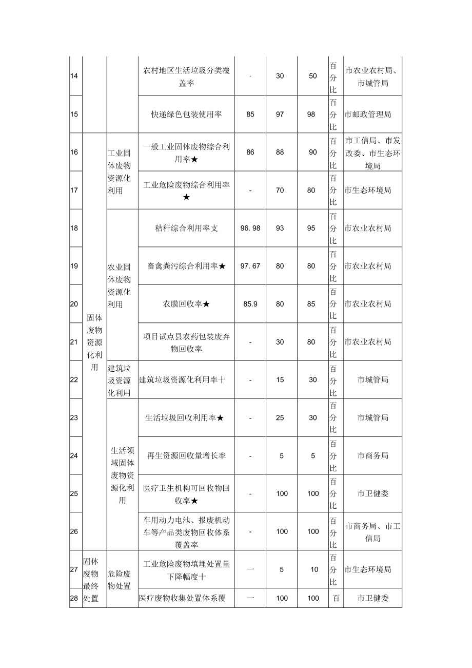 赣州市“无废城市”建设指标体系责任部门.docx_第2页