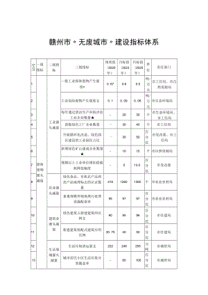 赣州市“无废城市”建设指标体系责任部门.docx