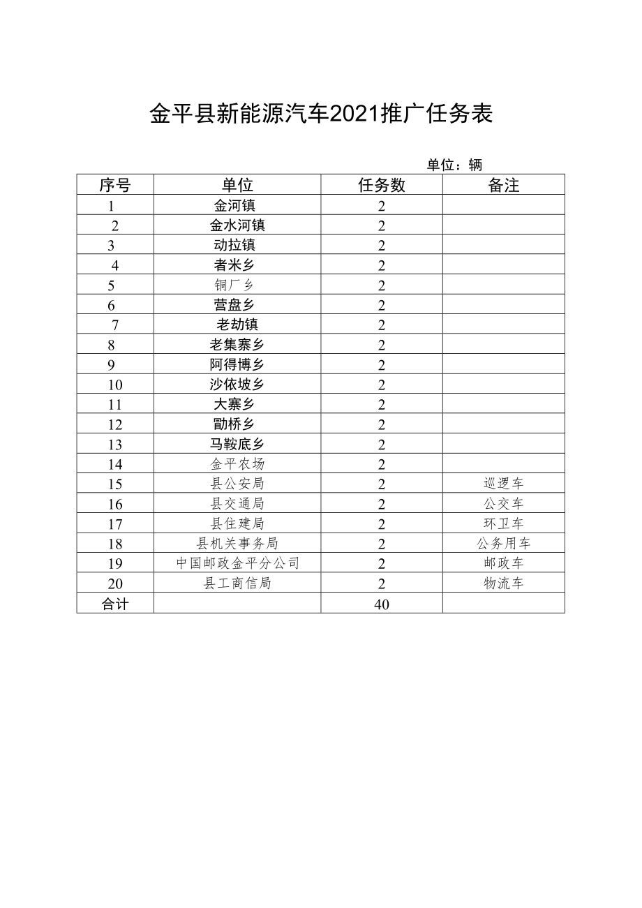 金平县新能源汽车2021推广任务表.docx_第1页