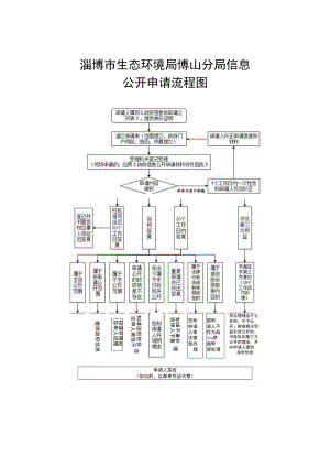 淄川区政府信息公开申请流程图.docx