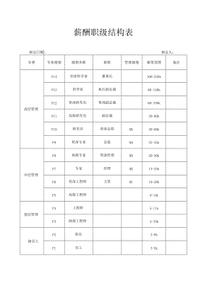 薪酬职级结构表.docx