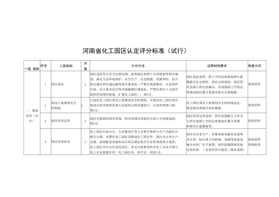 河南省化工园区认定评分标准（试行）.docx_第1页