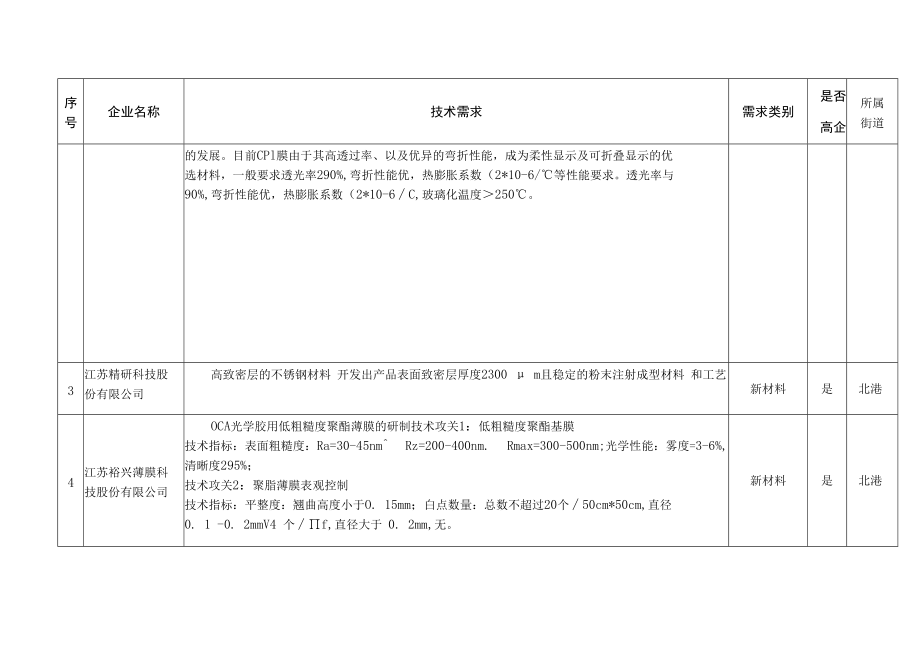 钟楼区规上及高新技术企业技术需求汇总表.docx_第2页