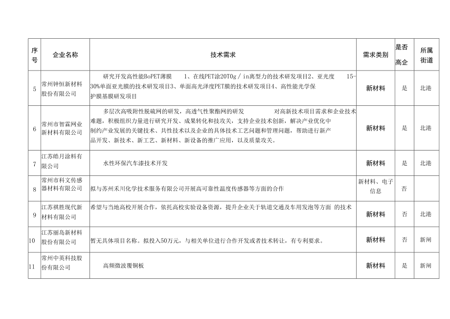 钟楼区规上及高新技术企业技术需求汇总表.docx_第3页