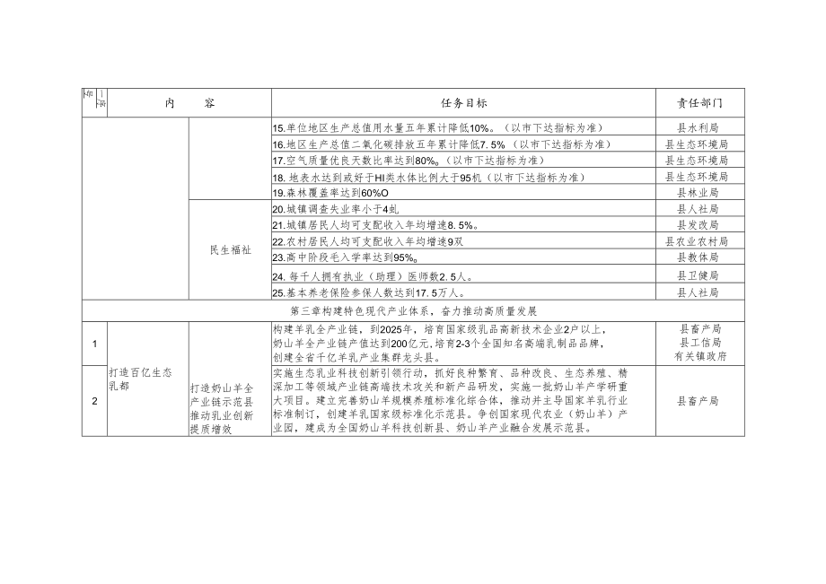 陇县国民经济和社会发展第十四个五年规划纲要任务分工方案.docx_第2页