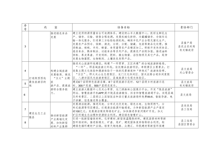 陇县国民经济和社会发展第十四个五年规划纲要任务分工方案.docx_第3页