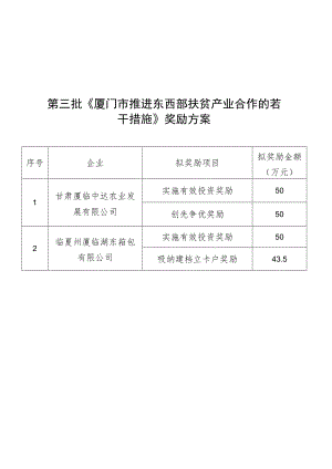 第三批《厦门市推进东西部扶贫产业合作的若干措施》奖励方案.docx