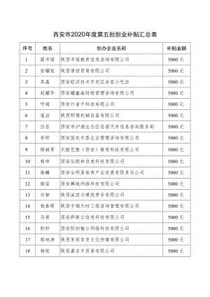 西安市2020年度第五批创业补贴汇总表.docx