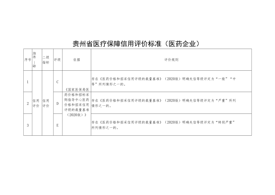 贵州省医疗保障信用评价标准、异议申请表、反馈单、信用修复申请表、确认书、告知书.docx_第2页