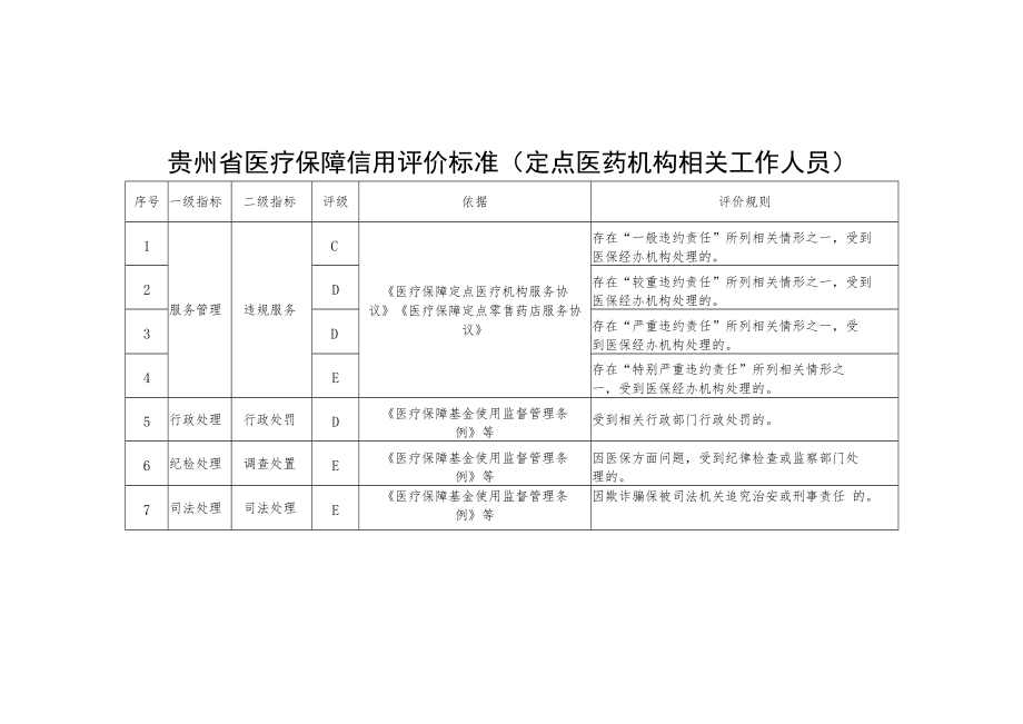 贵州省医疗保障信用评价标准、异议申请表、反馈单、信用修复申请表、确认书、告知书.docx_第3页