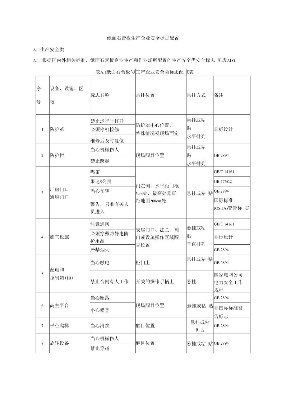 纸面石膏板生产企业安全标志配置.docx_第1页