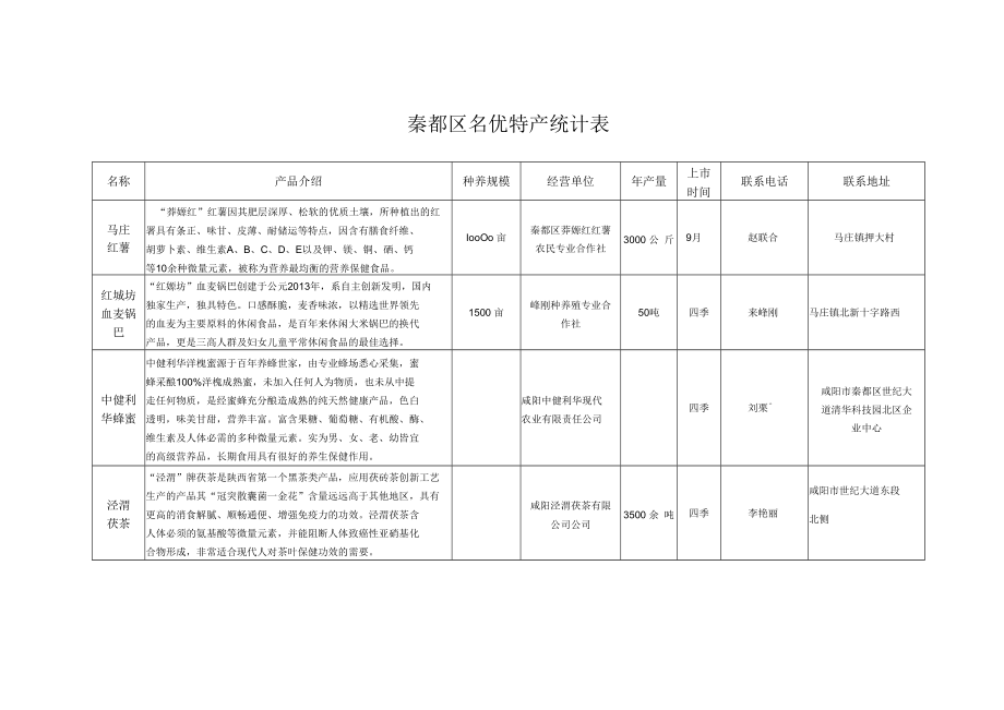 秦都区名优特产统计表.docx_第1页